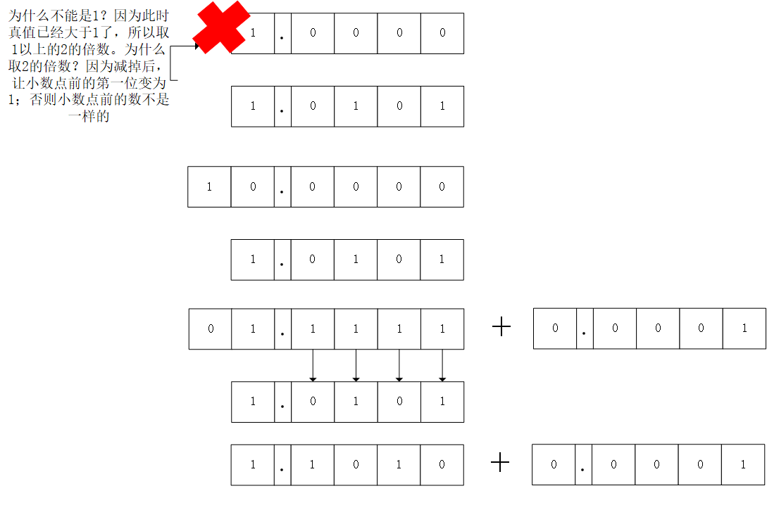 小数补码过程