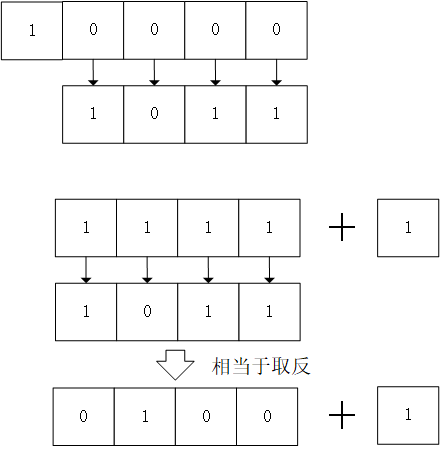 整数补码过程