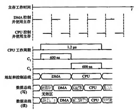 交替访问时序图