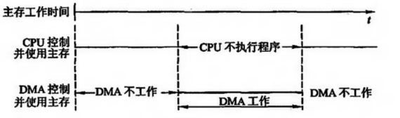 停止CPU访问主存