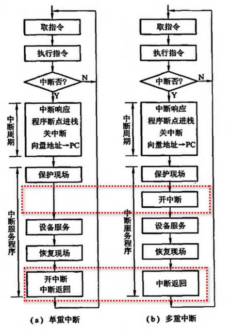 单重中断和多重中断