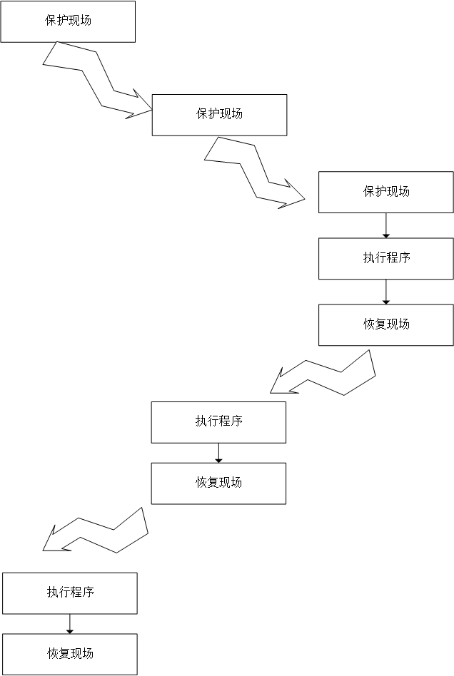 嵌套调用