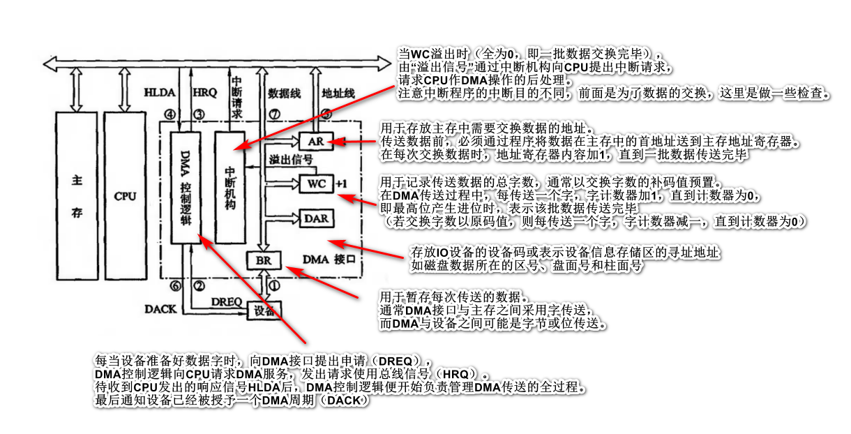 DMA接口的组成