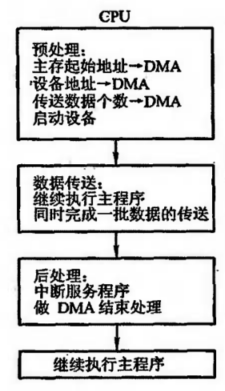 DMA传输过程概览