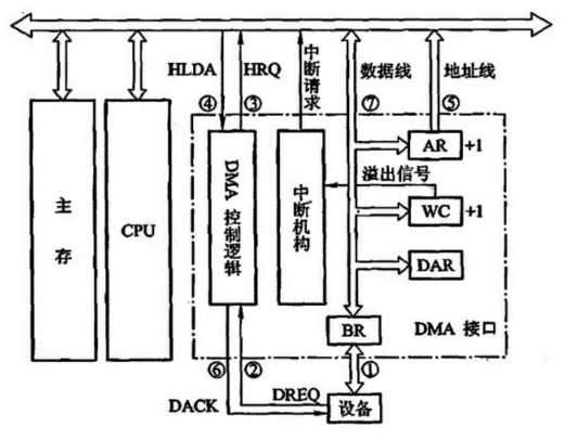 DMA传输过程详情