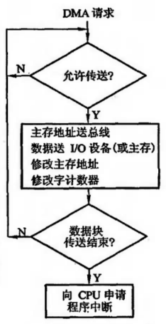 DMA数据传输过程概览