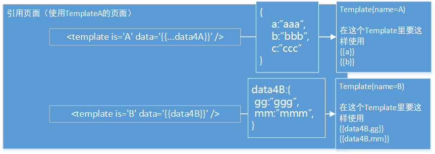 Template数据传递